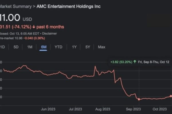 Amc stock after hours price