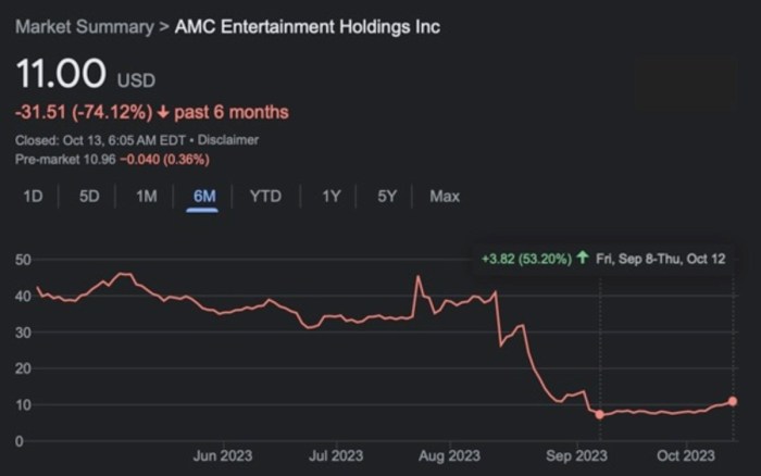 Amc stock after hours price