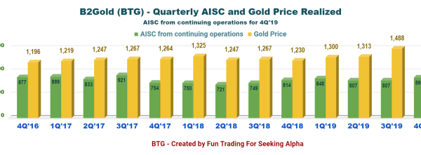 B2 gold corp stock price