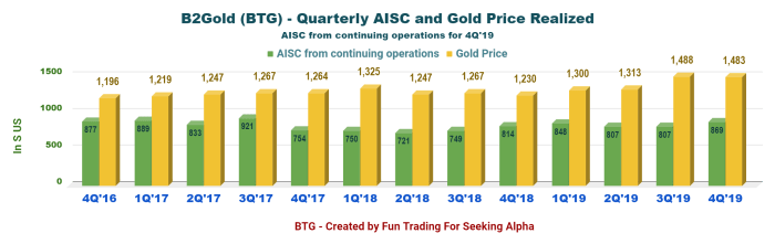 B2 gold corp stock price