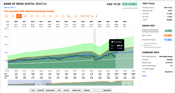 Bns canadian stock price