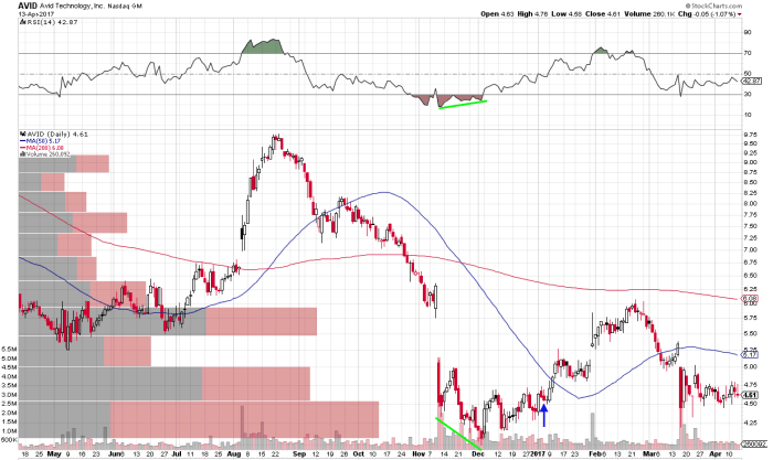 Avid bioservices stock price