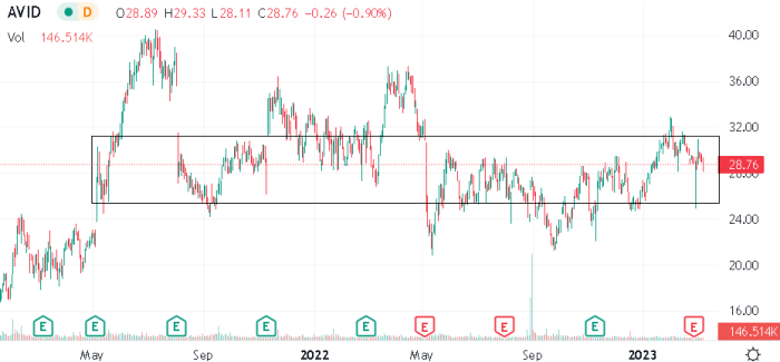 Avid bioservices stock price