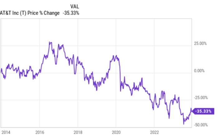 At&t stock price historical