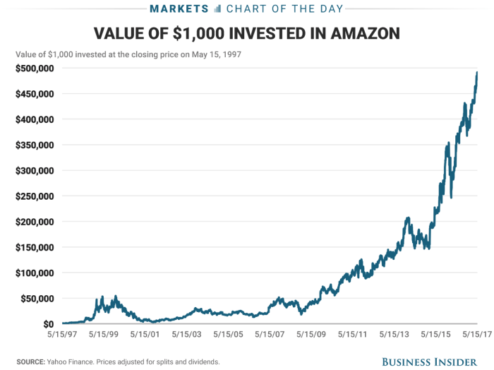 Invested yahoo ipo stocks offering kiersz