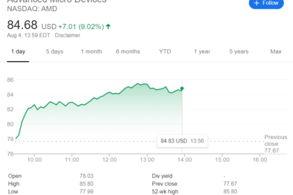 Amd stock price 2025