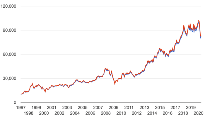 Berkshire hathaway stock price class c