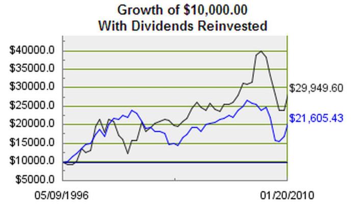 Berkshire hathaway stock price class c