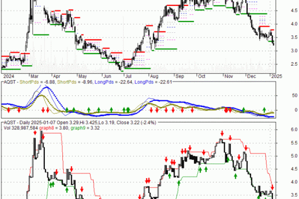 Aqst stock price target