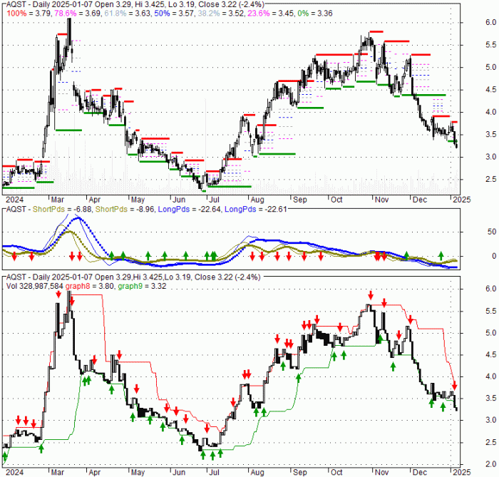 Aqst stock price target