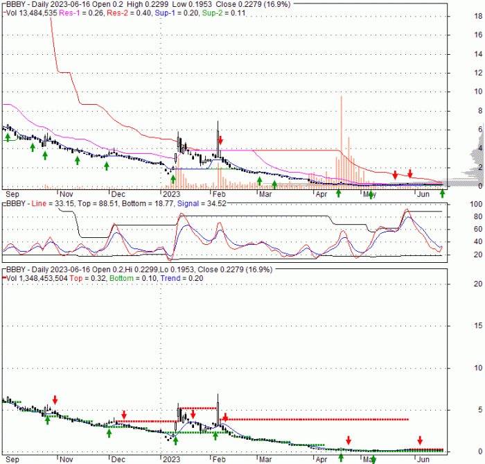 Bbby stock price prediction