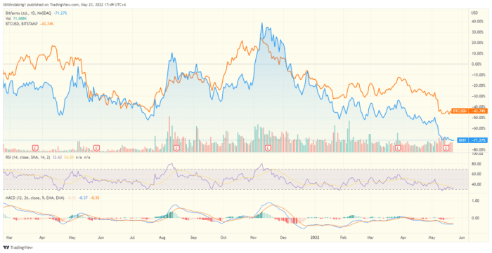 Bit farm stock price