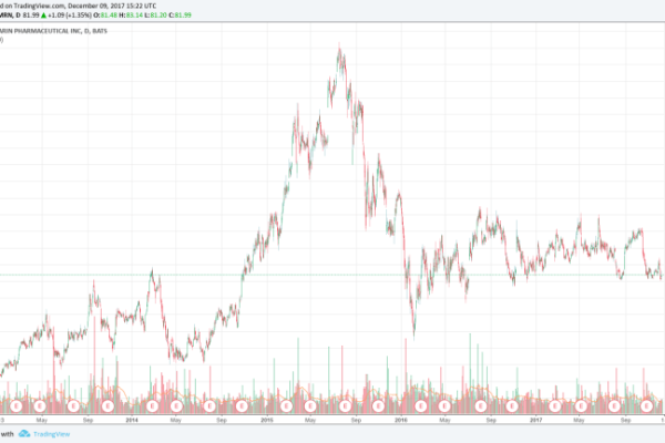 Bioc stock price