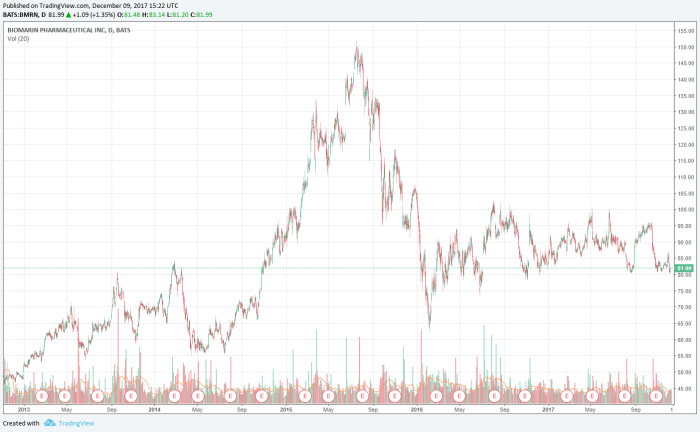 Bioc stock price