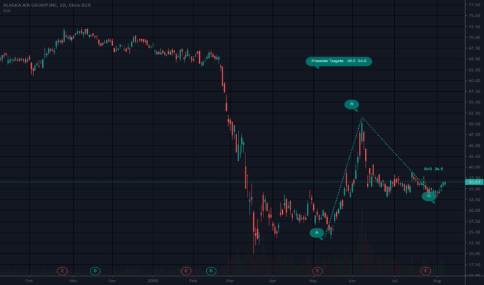 Alk tradingview