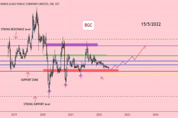 Bglc stock price