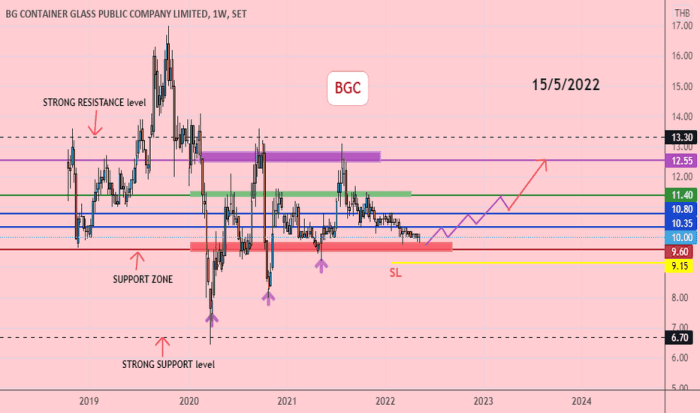 Bglc stock price