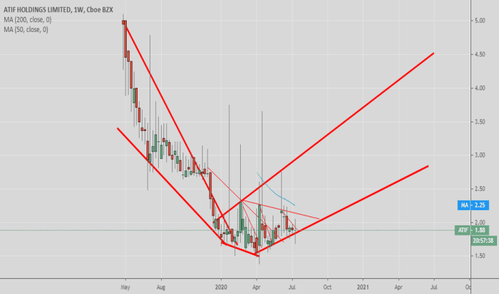 Atif stock price