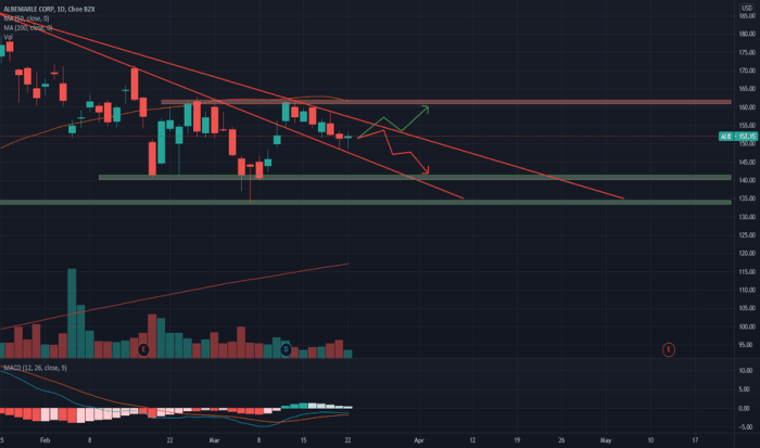 Alb stock price target