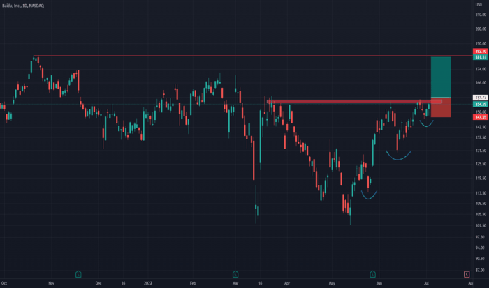 Bidu stock price hk