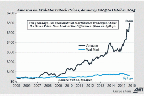 Amazon current stock price per share