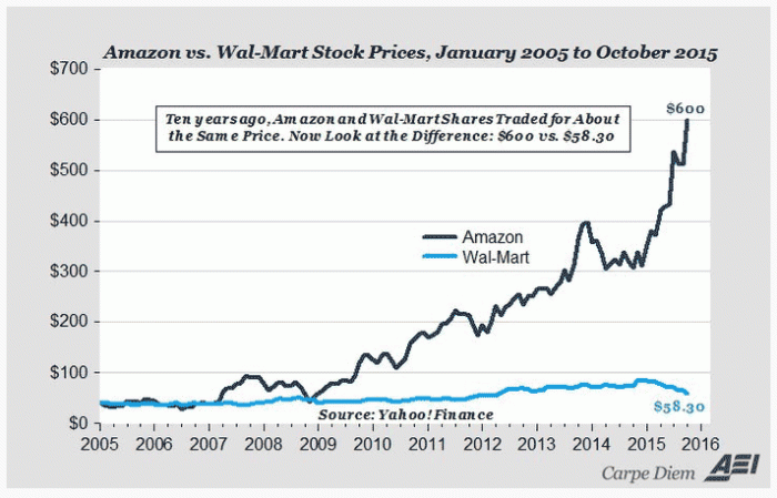 Amazon current stock price per share