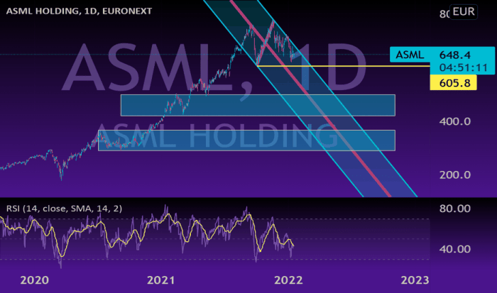 Asml stock euro price