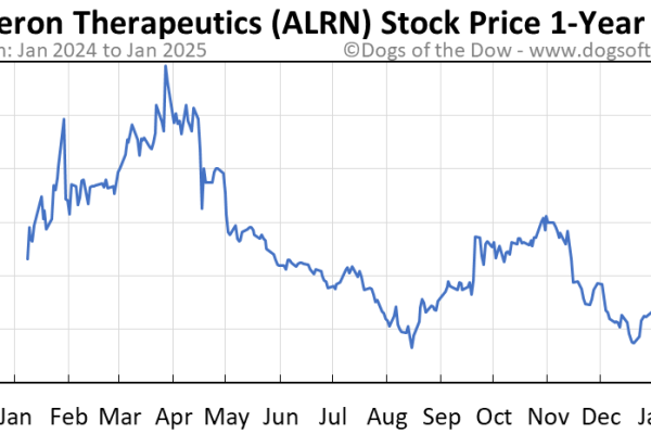 Alrn stock price