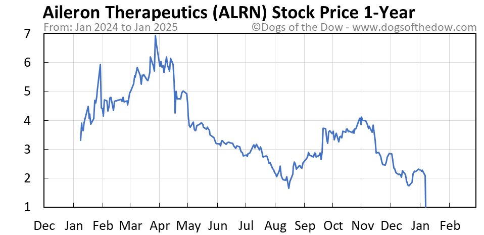 Alrn stock price