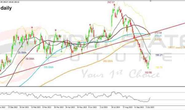 Boeing future stock price