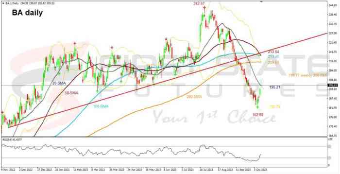 Boeing future stock price