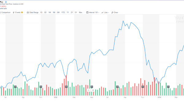 Apple stock price projection