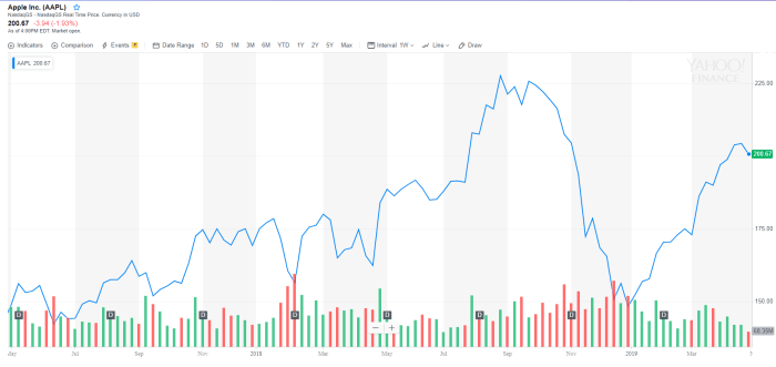 Apple stock price projection