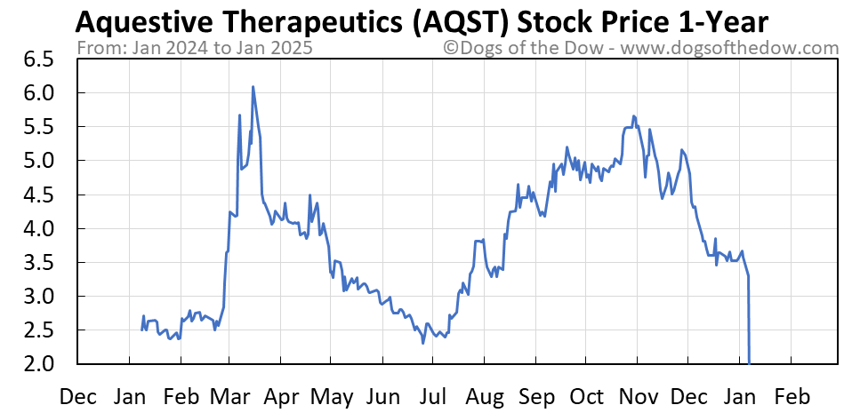 Aqst stock price target