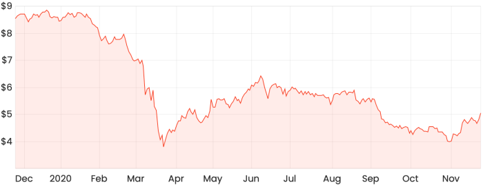 Asre stock price