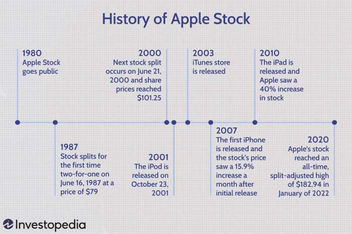 Apple stock price before split