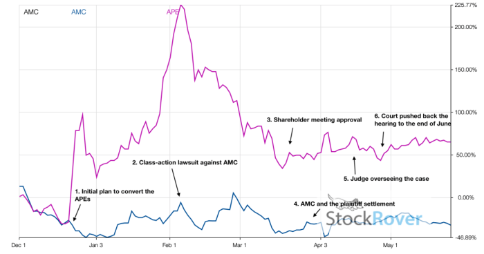 Apes stock price