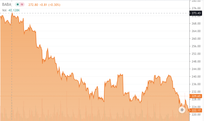 Alibaba stock price hongkong