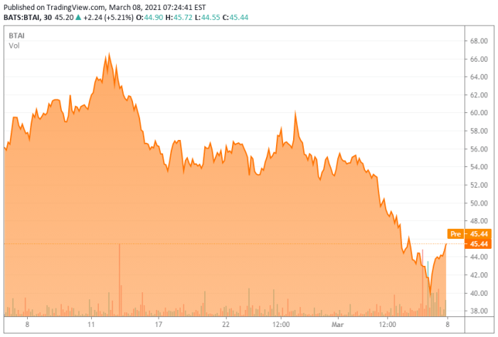 Bioxcel therapeutics stock price