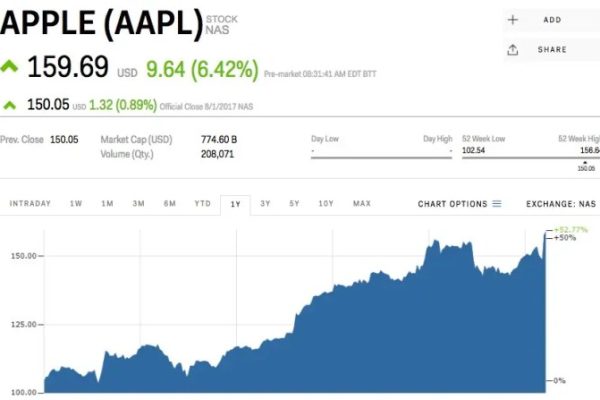 Apple stock market price today