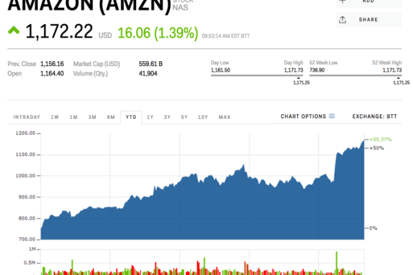 Amazon stocks today price