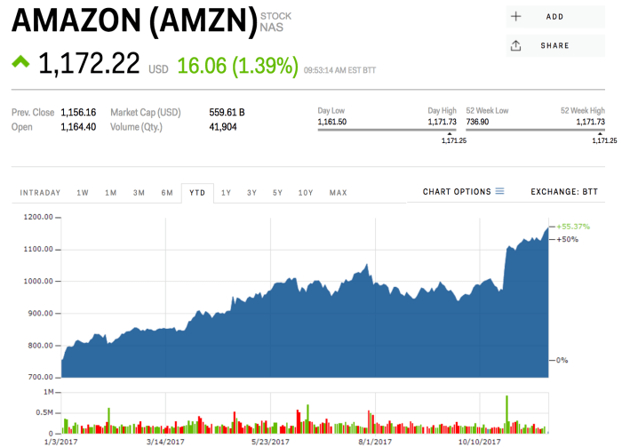 Amazon stocks today price