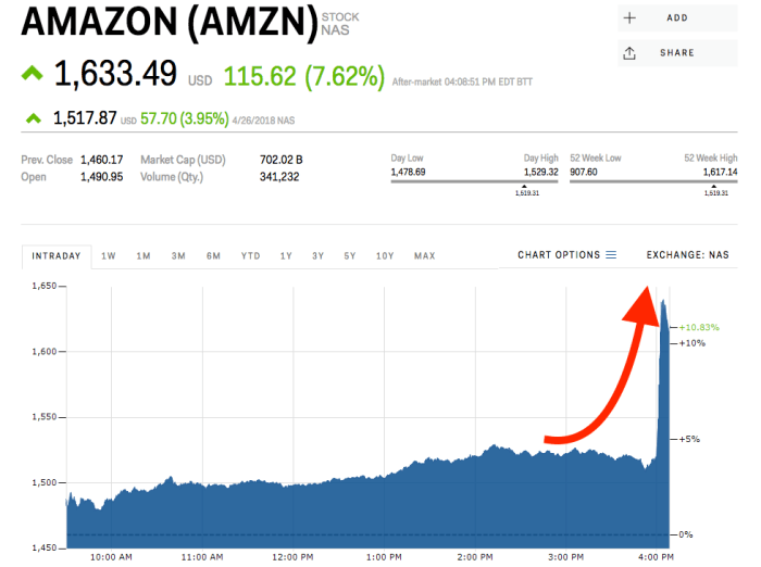 Amazon current stock price per share