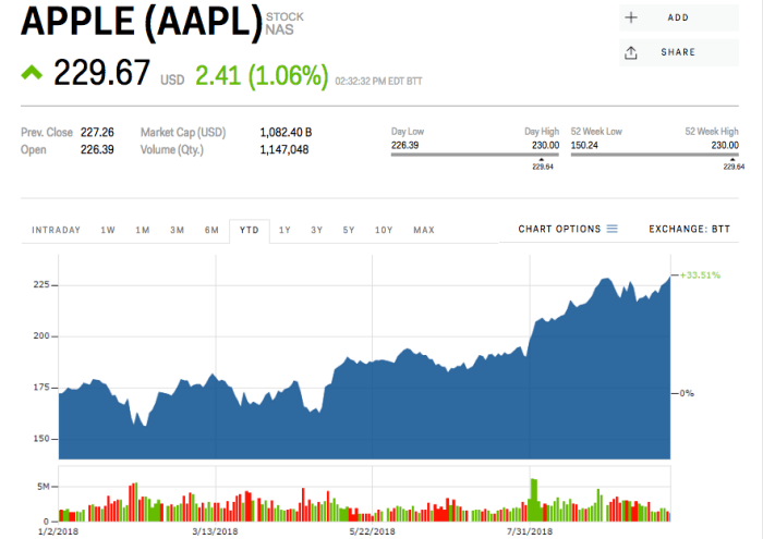 Apple stock market price today