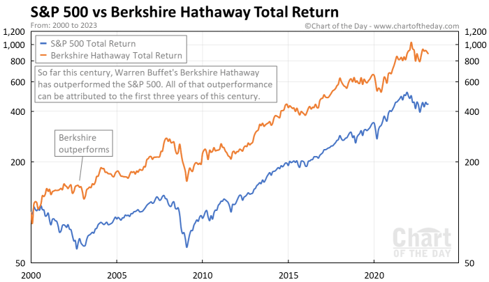 Berkshire hathaway stock price class c