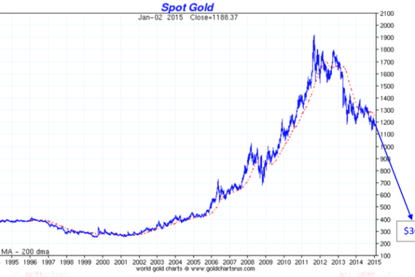 Americas gold and silver stock price